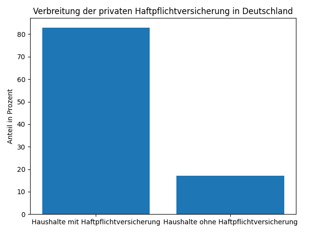 Haftpflichtversicherung