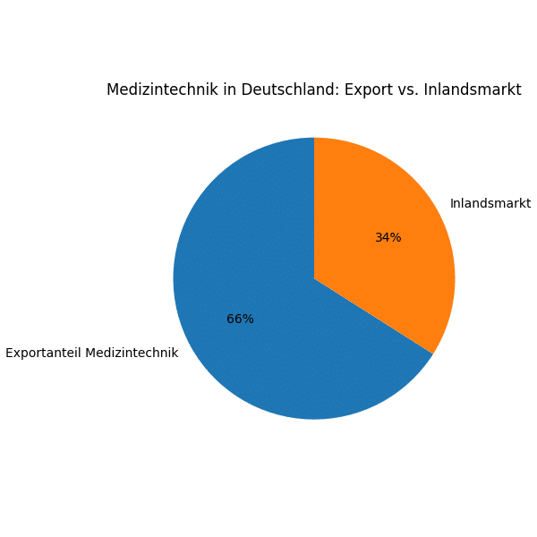 Medizintechnik