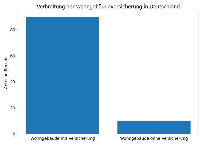 Wohngebäudeversicherung