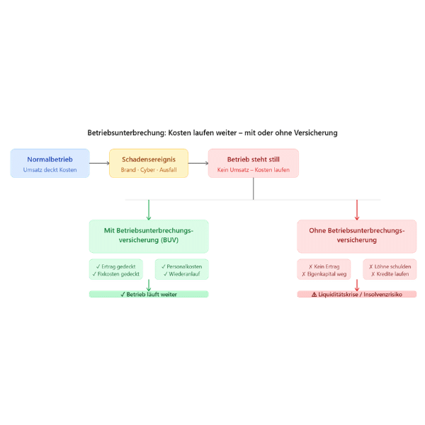 Betriebsunterbrechnung: Kosten vs. Deckung