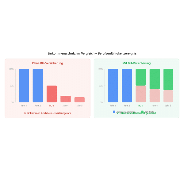 Einkommensschutz im Vergleich - Berufsunfähigkeitsereignis
